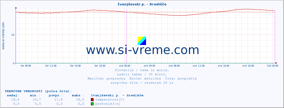 POVPREČJE :: Ivanjševski p. - Središče :: temperatura | pretok | višina :: zadnji teden / 30 minut.