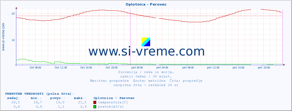 POVPREČJE :: Oplotnica - Perovec :: temperatura | pretok | višina :: zadnji teden / 30 minut.