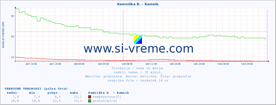 POVPREČJE :: Kamniška B. - Kamnik :: temperatura | pretok | višina :: zadnji teden / 30 minut.