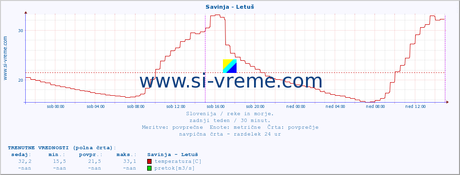 POVPREČJE :: Savinja - Letuš :: temperatura | pretok | višina :: zadnji teden / 30 minut.