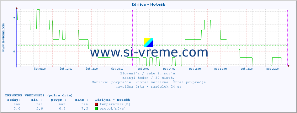 POVPREČJE :: Idrijca - Hotešk :: temperatura | pretok | višina :: zadnji teden / 30 minut.