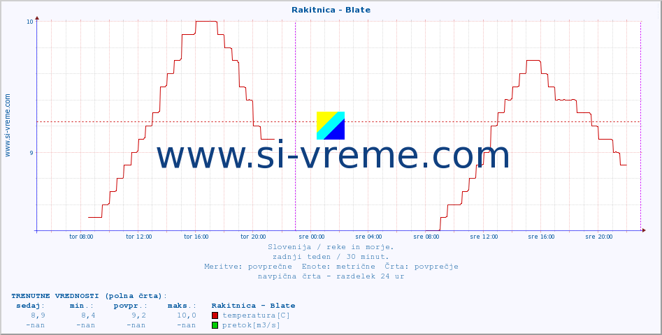 POVPREČJE :: Rakitnica - Blate :: temperatura | pretok | višina :: zadnji teden / 30 minut.