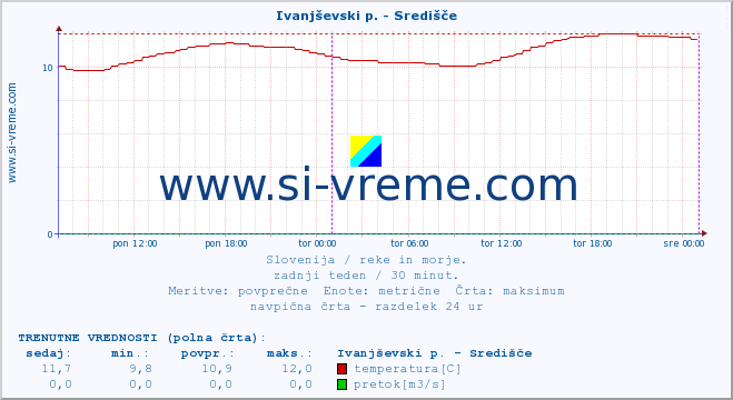 POVPREČJE :: Ivanjševski p. - Središče :: temperatura | pretok | višina :: zadnji teden / 30 minut.