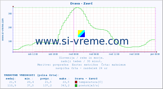 POVPREČJE :: Drava - Zavrč :: temperatura | pretok | višina :: zadnji teden / 30 minut.