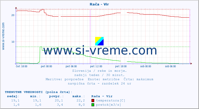 POVPREČJE :: Rača - Vir :: temperatura | pretok | višina :: zadnji teden / 30 minut.