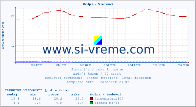 POVPREČJE :: Kolpa - Sodevci :: temperatura | pretok | višina :: zadnji teden / 30 minut.