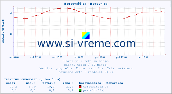 POVPREČJE :: Borovniščica - Borovnica :: temperatura | pretok | višina :: zadnji teden / 30 minut.