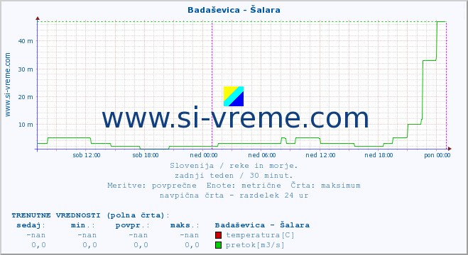 POVPREČJE :: Badaševica - Šalara :: temperatura | pretok | višina :: zadnji teden / 30 minut.