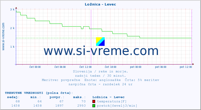 POVPREČJE :: Ložnica - Levec :: temperatura | pretok | višina :: zadnji teden / 30 minut.