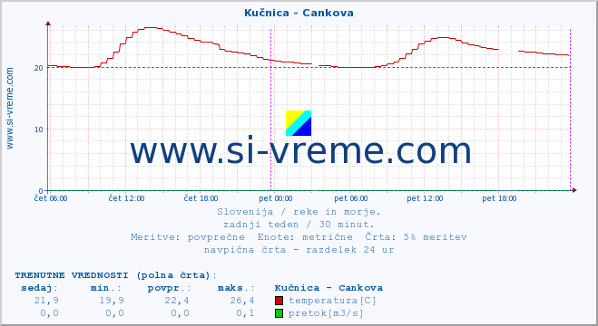 POVPREČJE :: Kučnica - Cankova :: temperatura | pretok | višina :: zadnji teden / 30 minut.