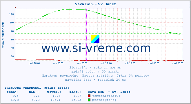 POVPREČJE :: Sava Boh. - Sv. Janez :: temperatura | pretok | višina :: zadnji teden / 30 minut.