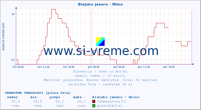 POVPREČJE :: Blejsko jezero - Mlino :: temperatura | pretok | višina :: zadnji teden / 30 minut.