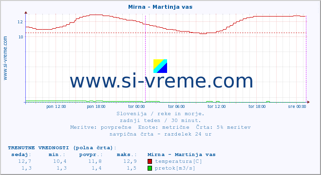 POVPREČJE :: Mirna - Martinja vas :: temperatura | pretok | višina :: zadnji teden / 30 minut.