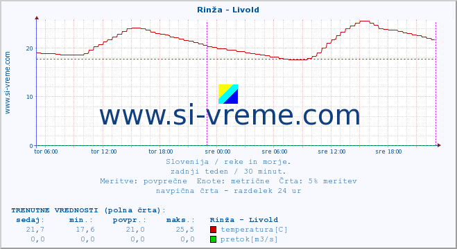 POVPREČJE :: Rinža - Livold :: temperatura | pretok | višina :: zadnji teden / 30 minut.