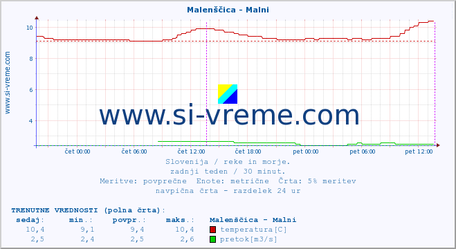 POVPREČJE :: Malenščica - Malni :: temperatura | pretok | višina :: zadnji teden / 30 minut.