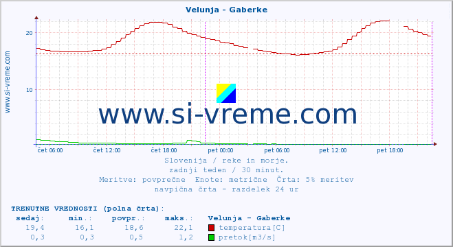 POVPREČJE :: Velunja - Gaberke :: temperatura | pretok | višina :: zadnji teden / 30 minut.