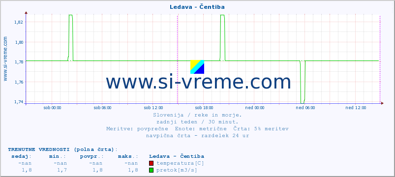 POVPREČJE :: Ledava - Čentiba :: temperatura | pretok | višina :: zadnji teden / 30 minut.