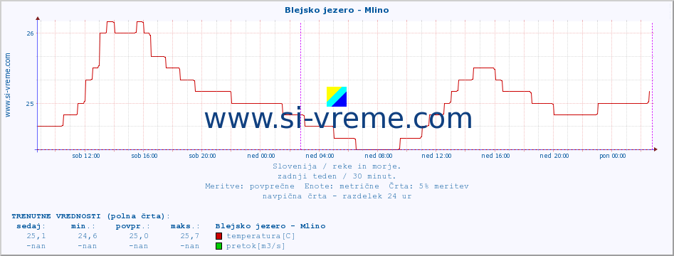 POVPREČJE :: Blejsko jezero - Mlino :: temperatura | pretok | višina :: zadnji teden / 30 minut.