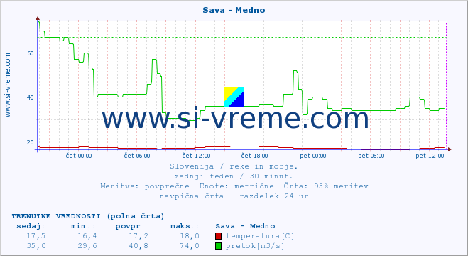 POVPREČJE :: Sava - Medno :: temperatura | pretok | višina :: zadnji teden / 30 minut.