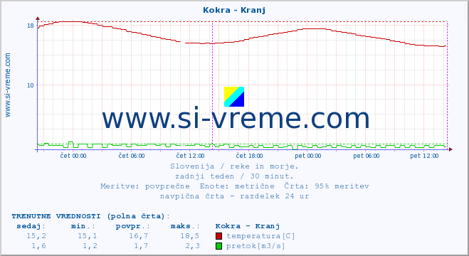 POVPREČJE :: Kokra - Kranj :: temperatura | pretok | višina :: zadnji teden / 30 minut.