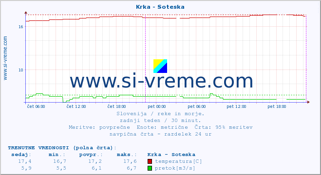 POVPREČJE :: Krka - Soteska :: temperatura | pretok | višina :: zadnji teden / 30 minut.