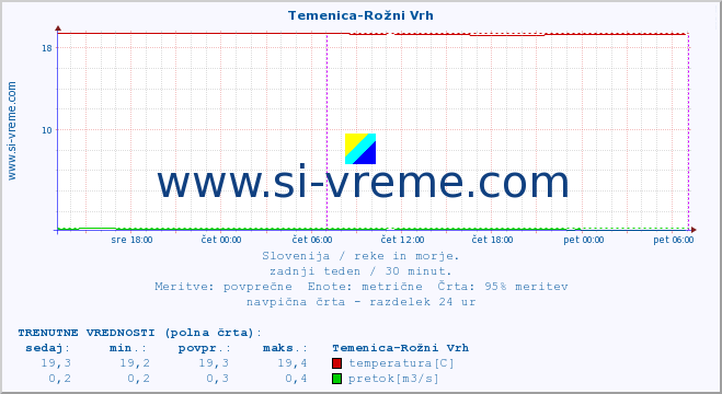 POVPREČJE :: Temenica-Rožni Vrh :: temperatura | pretok | višina :: zadnji teden / 30 minut.