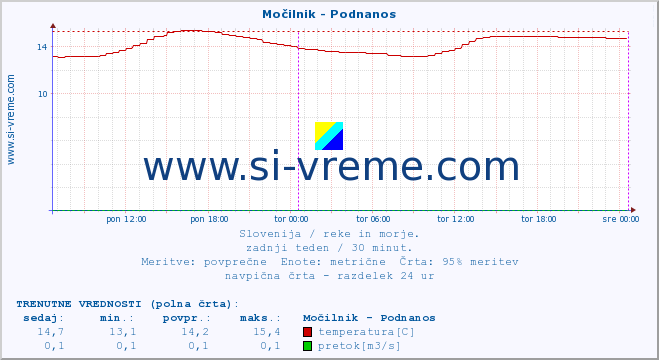 POVPREČJE :: Močilnik - Podnanos :: temperatura | pretok | višina :: zadnji teden / 30 minut.