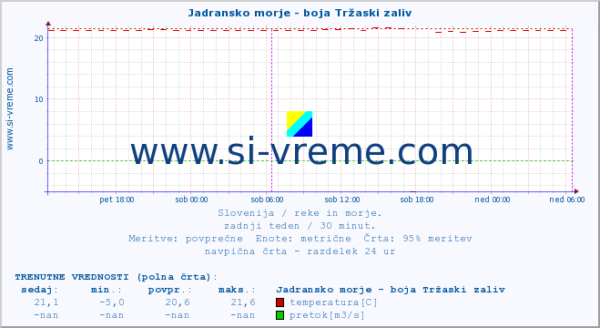 POVPREČJE :: Jadransko morje - boja Tržaski zaliv :: temperatura | pretok | višina :: zadnji teden / 30 minut.