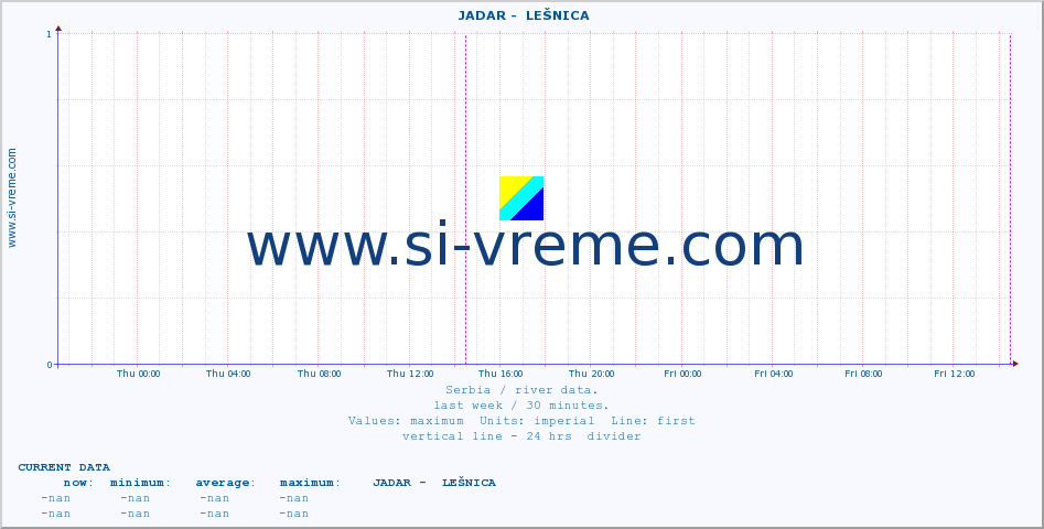  ::  JADAR -  LEŠNICA :: height |  |  :: last week / 30 minutes.