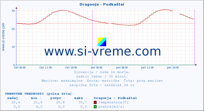 POVPREČJE :: Dragonja - Podkaštel :: temperatura | pretok | višina :: zadnji teden / 30 minut.