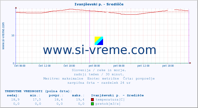 POVPREČJE :: Ivanjševski p. - Središče :: temperatura | pretok | višina :: zadnji teden / 30 minut.