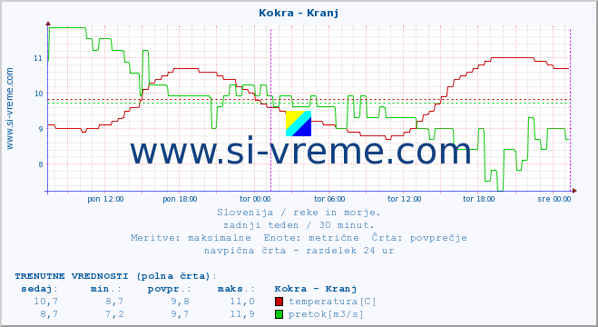 POVPREČJE :: Kokra - Kranj :: temperatura | pretok | višina :: zadnji teden / 30 minut.