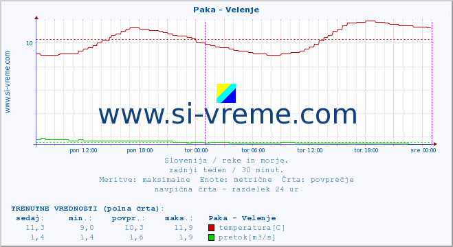 POVPREČJE :: Paka - Velenje :: temperatura | pretok | višina :: zadnji teden / 30 minut.