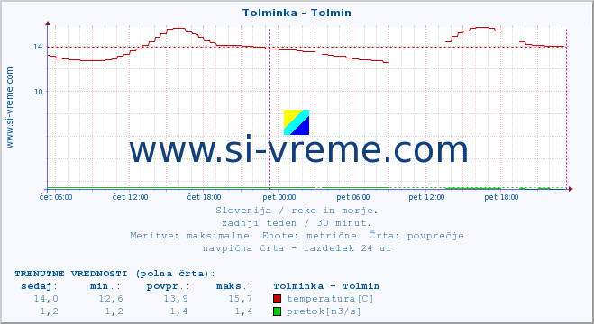 POVPREČJE :: Tolminka - Tolmin :: temperatura | pretok | višina :: zadnji teden / 30 minut.