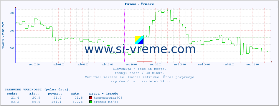 POVPREČJE :: Drava - Črneče :: temperatura | pretok | višina :: zadnji teden / 30 minut.