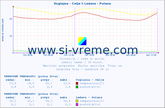 POVPREČJE :: Voglajna - Celje & Ledava - Polana :: temperatura | pretok | višina :: zadnji teden / 30 minut.