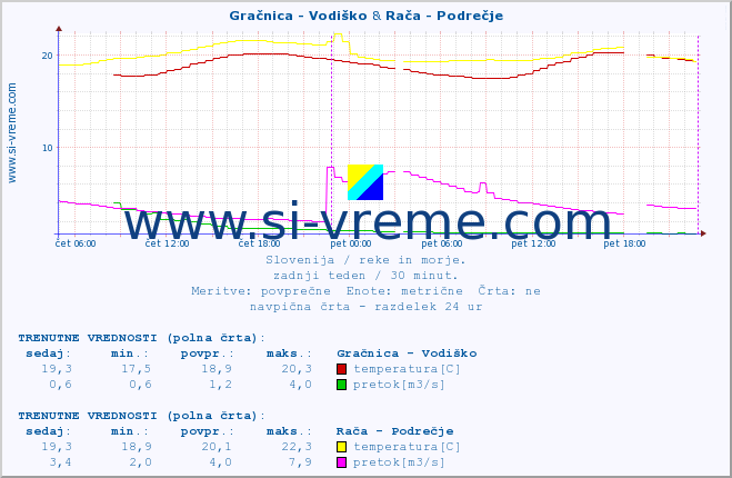 POVPREČJE :: Gračnica - Vodiško & Rača - Podrečje :: temperatura | pretok | višina :: zadnji teden / 30 minut.