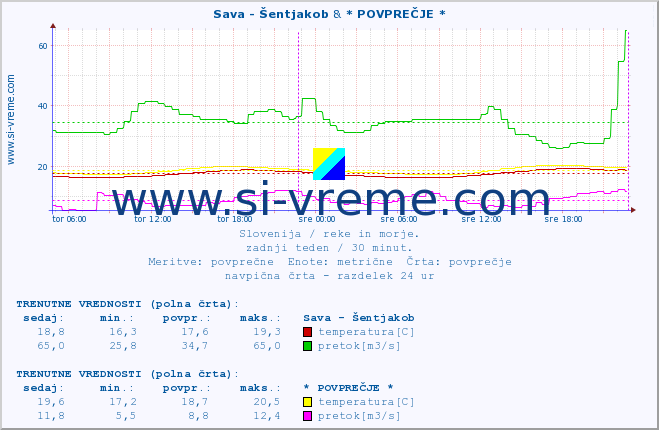 POVPREČJE :: Sava - Šentjakob & * POVPREČJE * :: temperatura | pretok | višina :: zadnji teden / 30 minut.