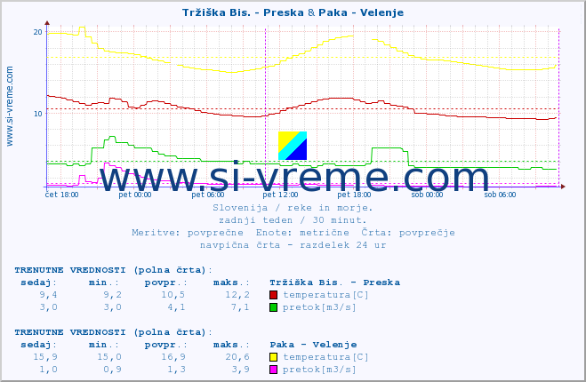 POVPREČJE :: Tržiška Bis. - Preska & Paka - Velenje :: temperatura | pretok | višina :: zadnji teden / 30 minut.