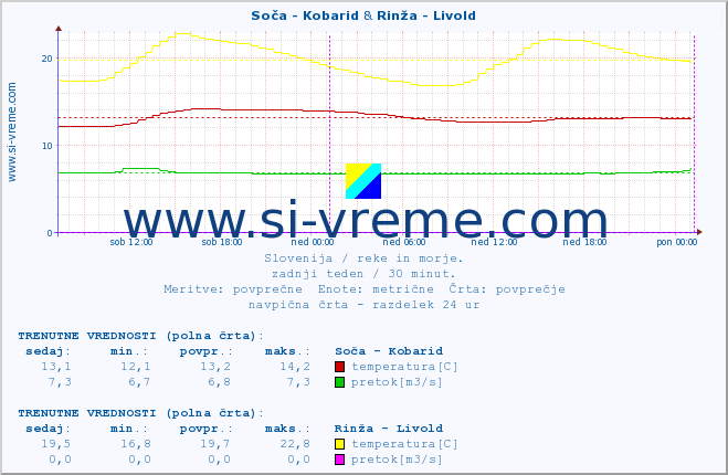 POVPREČJE :: Soča - Kobarid & Rinža - Livold :: temperatura | pretok | višina :: zadnji teden / 30 minut.