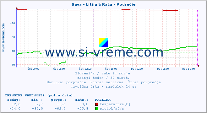 POVPREČJE :: Sava - Litija & Rača - Podrečje :: temperatura | pretok | višina :: zadnji teden / 30 minut.