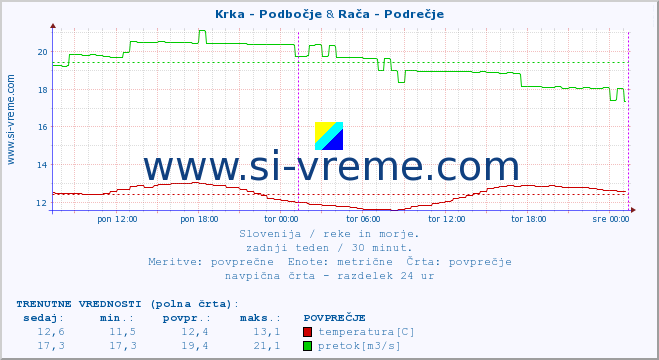 POVPREČJE :: Krka - Podbočje & Rača - Podrečje :: temperatura | pretok | višina :: zadnji teden / 30 minut.