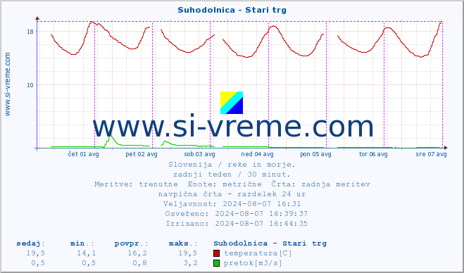 POVPREČJE :: Suhodolnica - Stari trg :: temperatura | pretok | višina :: zadnji teden / 30 minut.