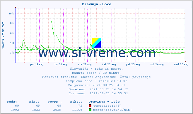 POVPREČJE :: Dravinja - Loče :: temperatura | pretok | višina :: zadnji teden / 30 minut.