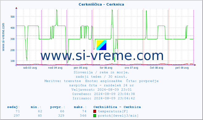 POVPREČJE :: Cerkniščica - Cerknica :: temperatura | pretok | višina :: zadnji teden / 30 minut.