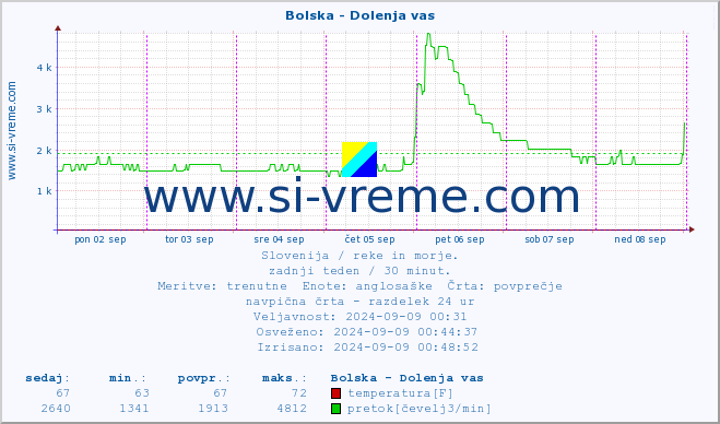 POVPREČJE :: Bolska - Dolenja vas :: temperatura | pretok | višina :: zadnji teden / 30 minut.