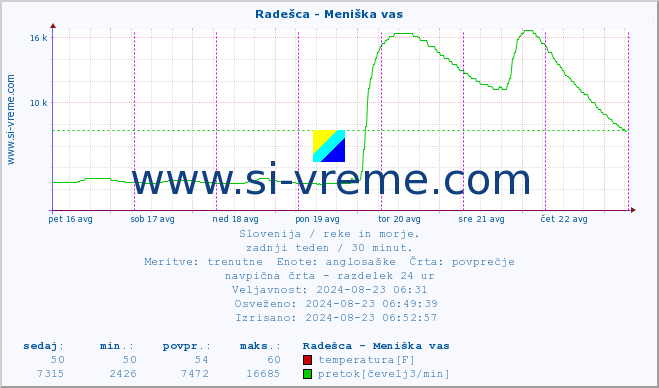 POVPREČJE :: Radešca - Meniška vas :: temperatura | pretok | višina :: zadnji teden / 30 minut.