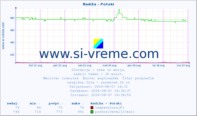 POVPREČJE :: Nadiža - Potoki :: temperatura | pretok | višina :: zadnji teden / 30 minut.