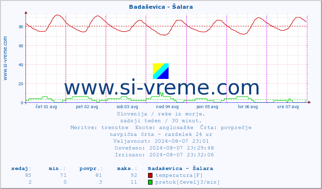 POVPREČJE :: Badaševica - Šalara :: temperatura | pretok | višina :: zadnji teden / 30 minut.