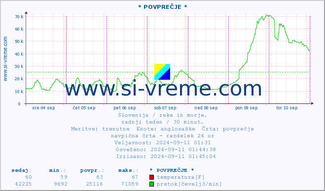 POVPREČJE :: * POVPREČJE * :: temperatura | pretok | višina :: zadnji teden / 30 minut.